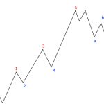 基本の　エリオット波動